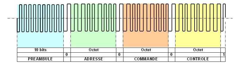 Trame DCC