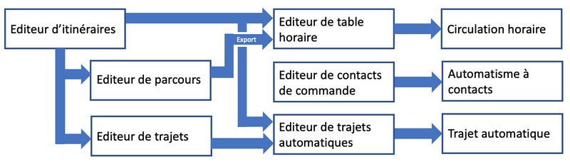 Programmation